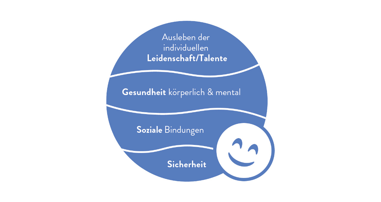 Die Maslowsche Bedürfnispyramide